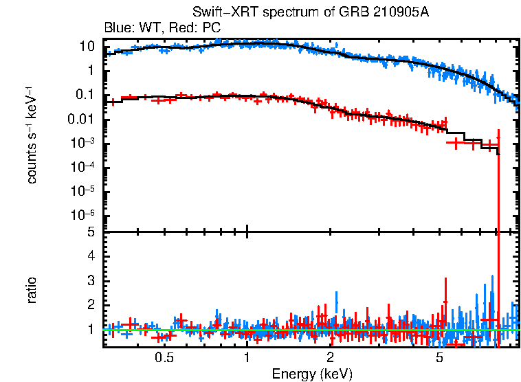 WT and PC mode spectra of Time-averaged