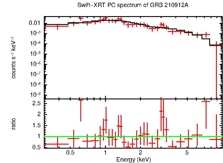 PC mode spectrum of Late Time