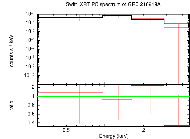 PC mode spectrum of GRB 210919A