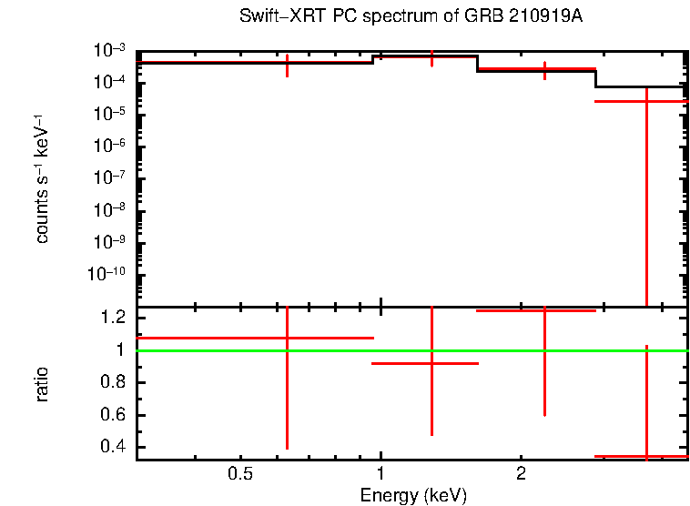 PC mode spectrum of Time-averaged