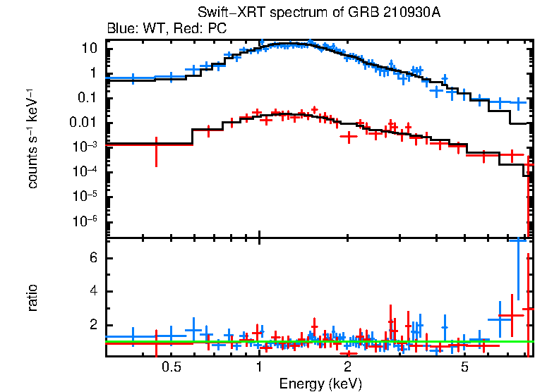 WT and PC mode spectra of GRB 210930A