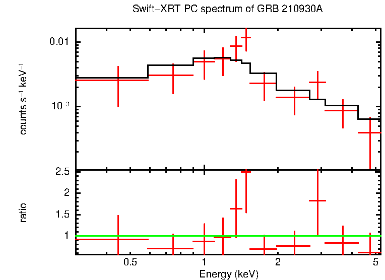 PC mode spectrum of Late Time