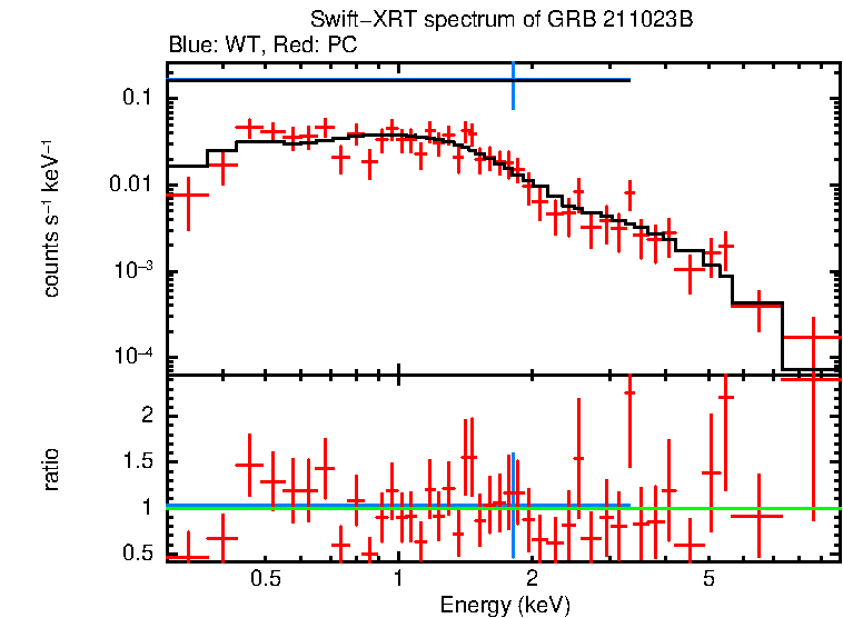 WT and PC mode spectra of GRB 211023B
