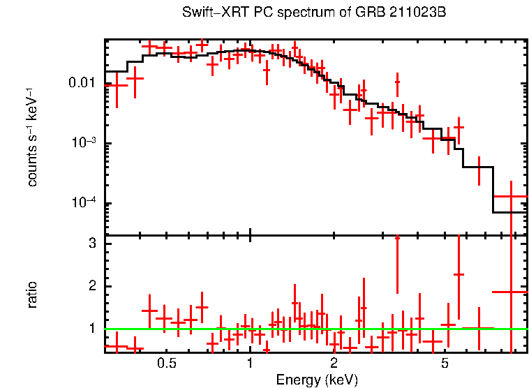 PC mode spectrum of GRB 211023B