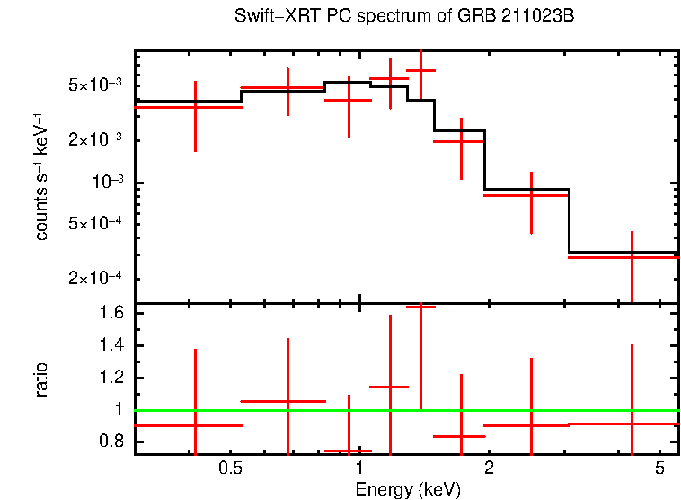 PC mode spectrum of Late Time