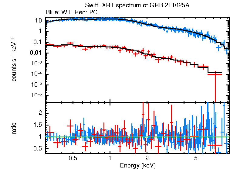 WT and PC mode spectra of Time-averaged