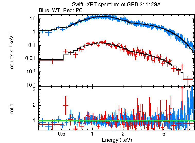 WT and PC mode spectra of Time-averaged