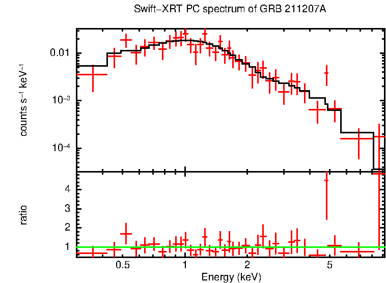 PC mode spectrum of Time-averaged