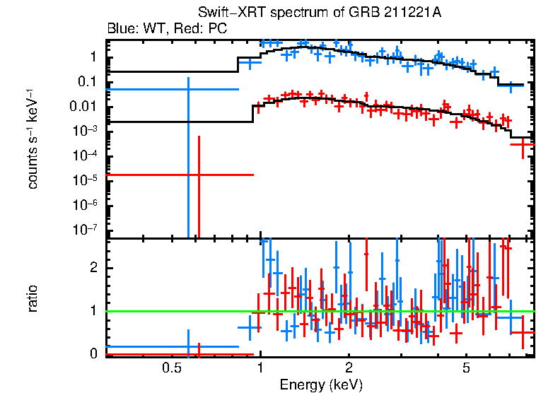 WT and PC mode spectra of GRB 211221A