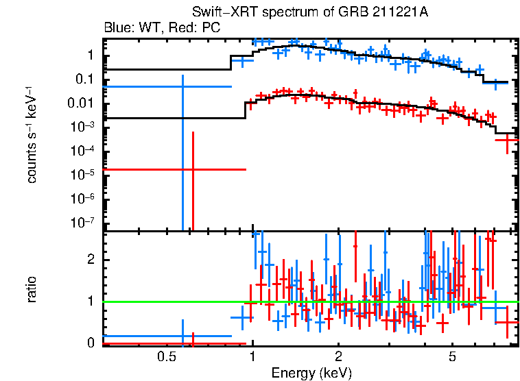 WT and PC mode spectra of Time-averaged