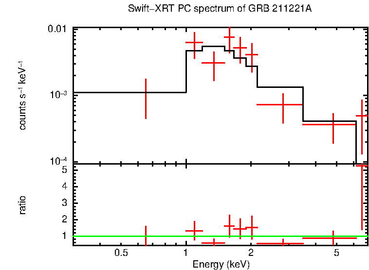 PC mode spectrum of Late Time