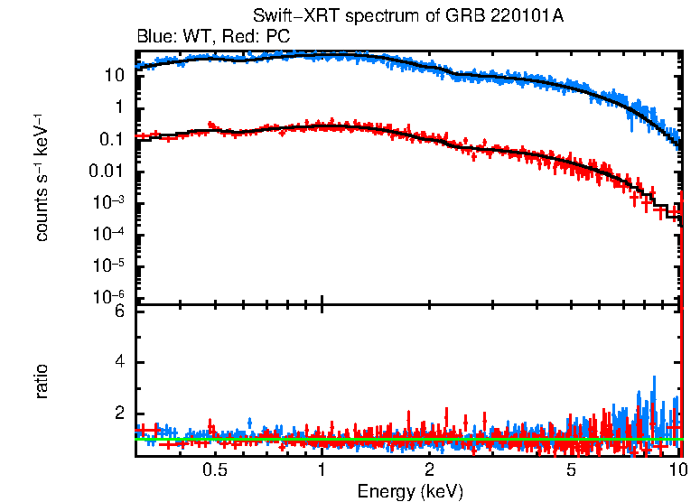 WT and PC mode spectra of Time-averaged