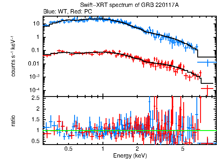 WT and PC mode spectra of Time-averaged