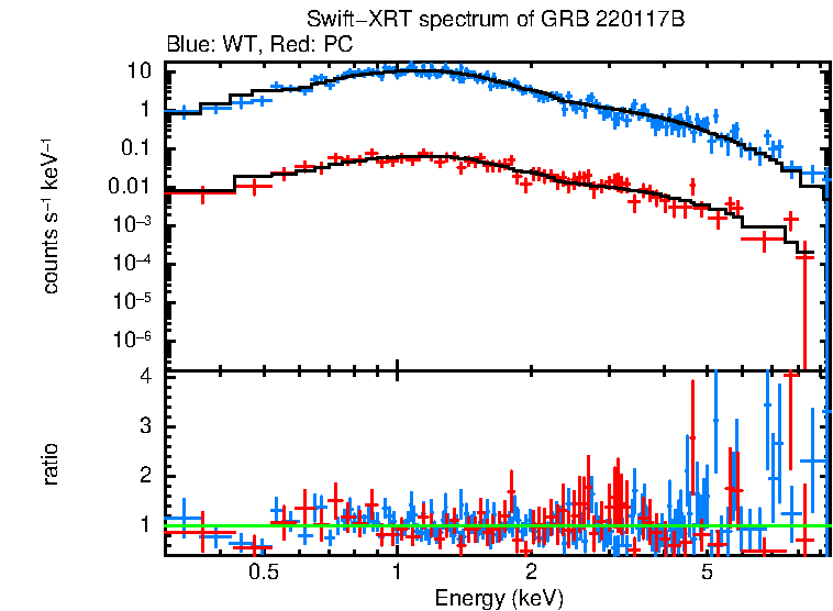 WT and PC mode spectra of Time-averaged