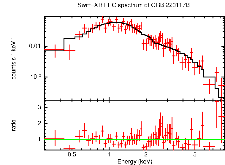 PC mode spectrum of Late Time