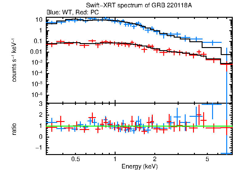 WT and PC mode spectra of Time-averaged