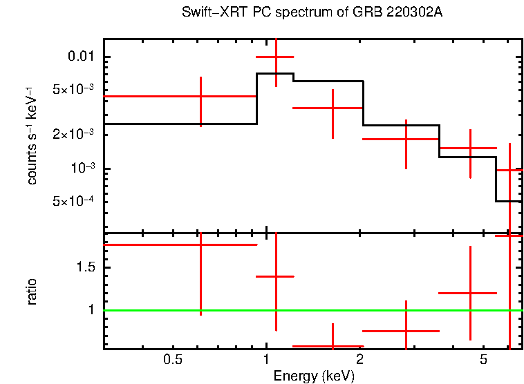 PC mode spectrum of GRB 220302A