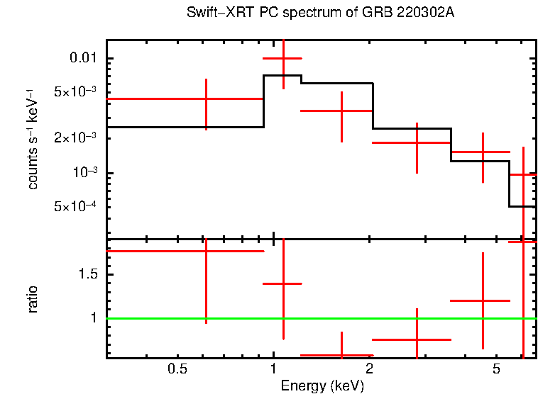 PC mode spectrum of Time-averaged