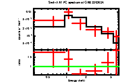 XRT spectrum of GRB 220302A