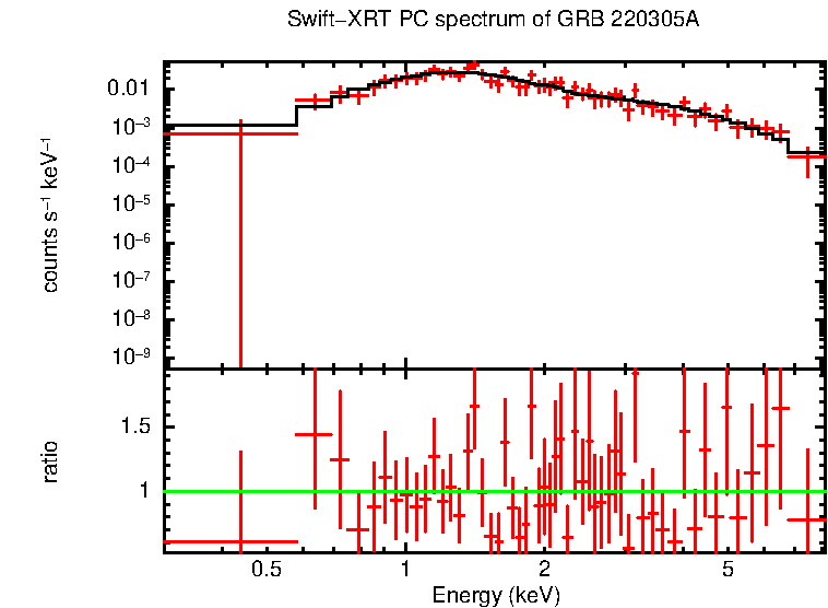 PC mode spectrum of GRB 220305A