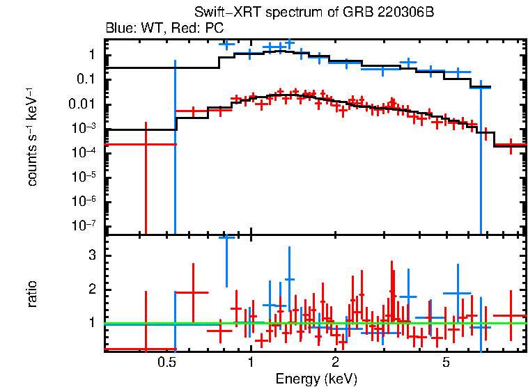 WT and PC mode spectra of GRB 220306B