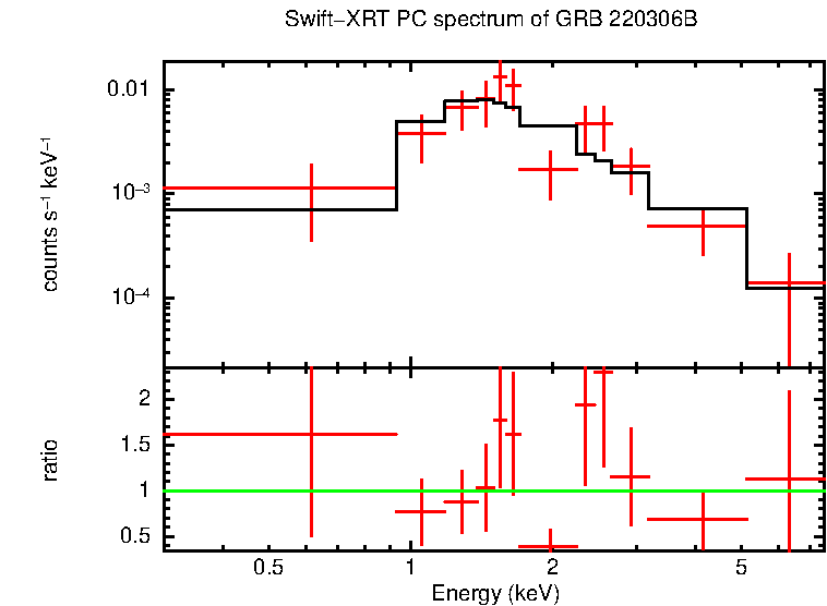 PC mode spectrum of Late Time