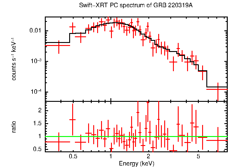 PC mode spectrum of GRB 220319A