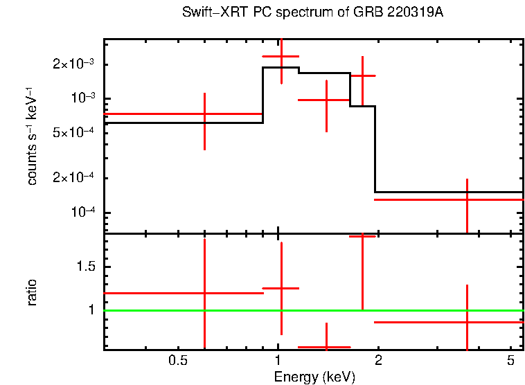 PC mode spectrum of Late Time