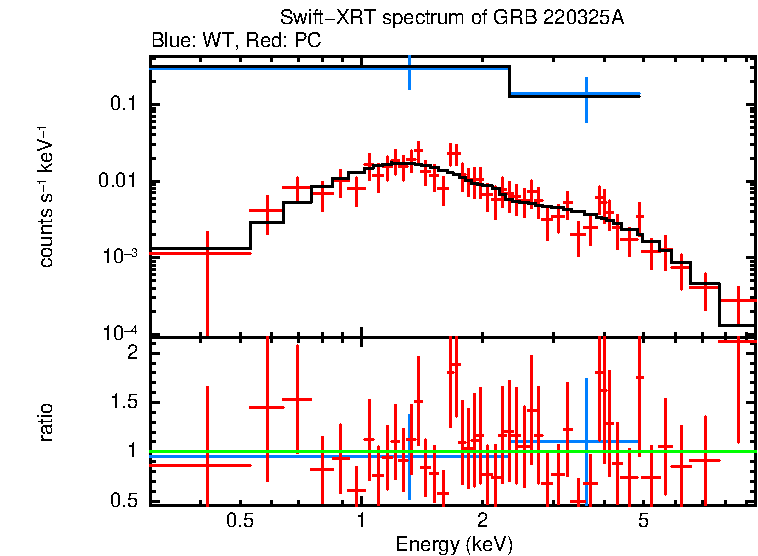 WT and PC mode spectra of GRB 220325A