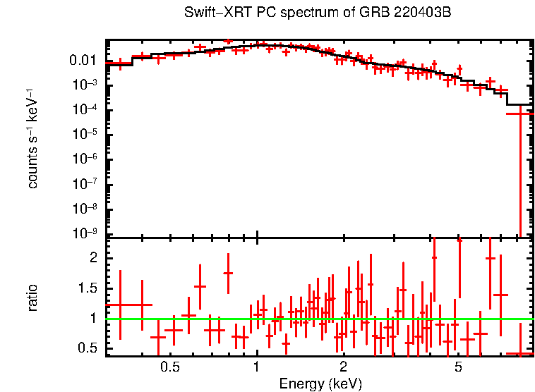 PC mode spectrum of Late Time