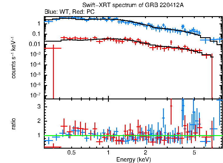 WT and PC mode spectra of Time-averaged