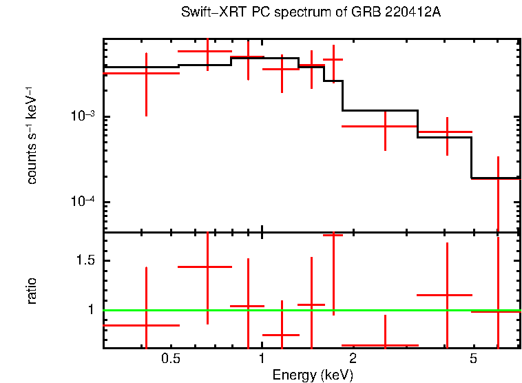 PC mode spectrum of Late Time