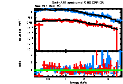 XRT spectrum of GRB 220412A