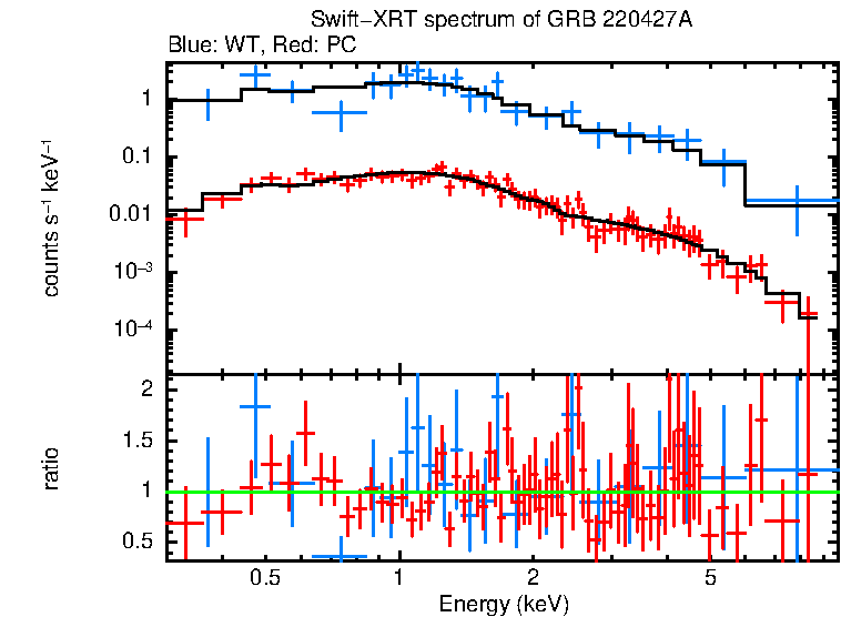 WT and PC mode spectra of GRB 220427A