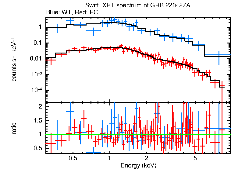 WT and PC mode spectra of Time-averaged