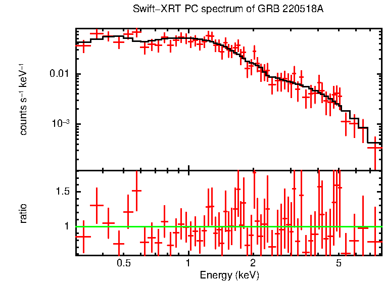 PC mode spectrum of Time-averaged