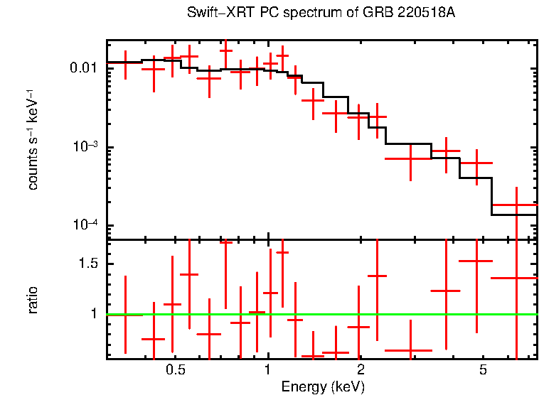 PC mode spectrum of Late Time