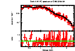 XRT spectrum of GRB 220518A