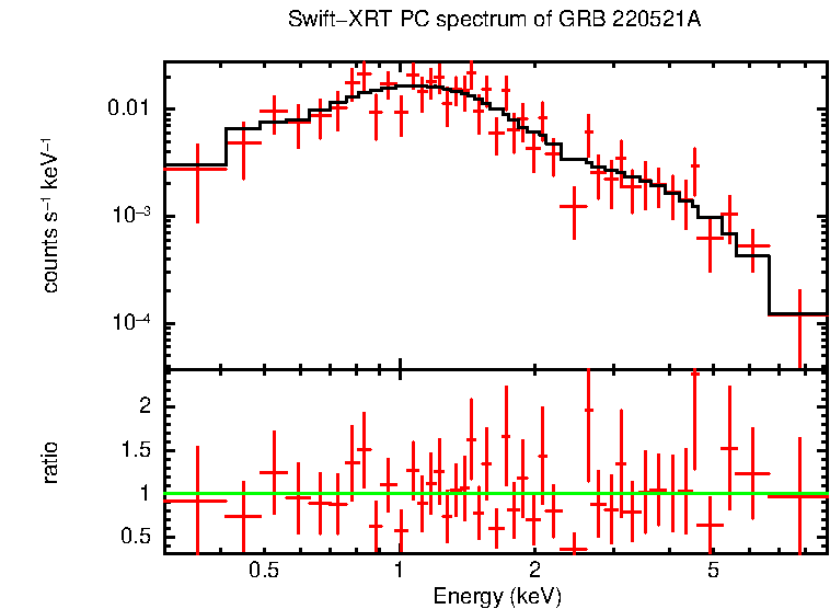 PC mode spectrum of GRB 220521A