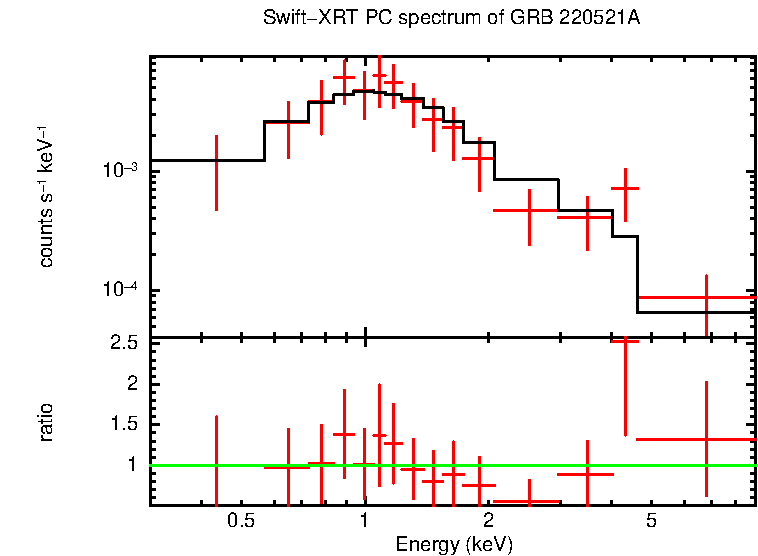 PC mode spectrum of Late Time