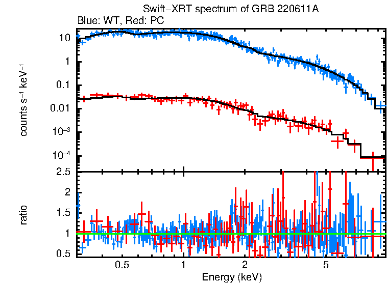 WT and PC mode spectra of Time-averaged