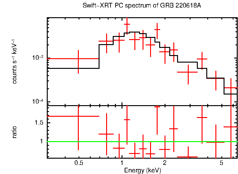 PC mode spectrum of Late Time