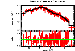 XRT spectrum of GRB 220623A