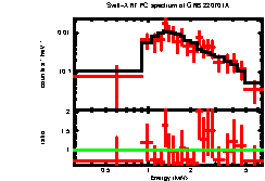 XRT spectrum of GRB 220701A