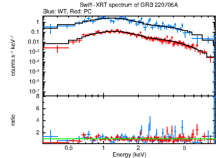 WT and PC mode spectra of Time-averaged