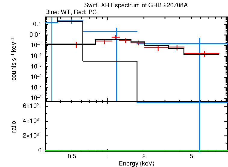 WT and PC mode spectra of GRB 220708A