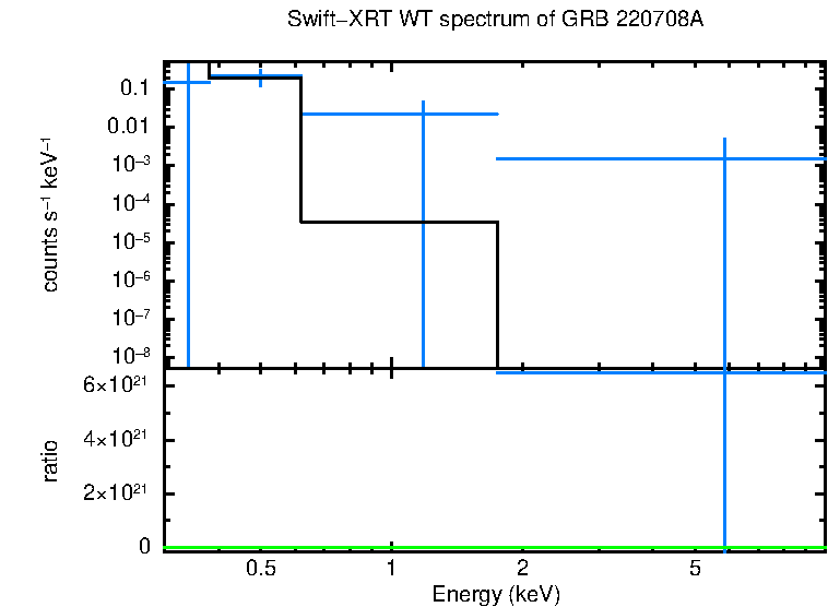 WT mode spectrum of GRB 220708A