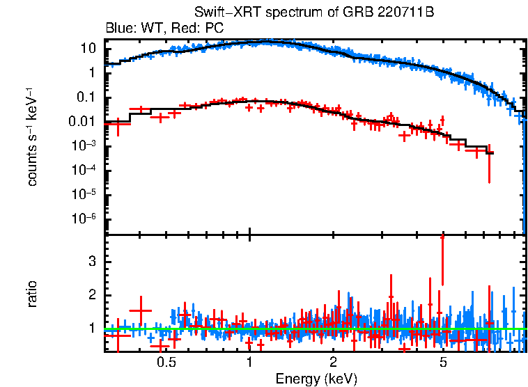 WT and PC mode spectra of Time-averaged