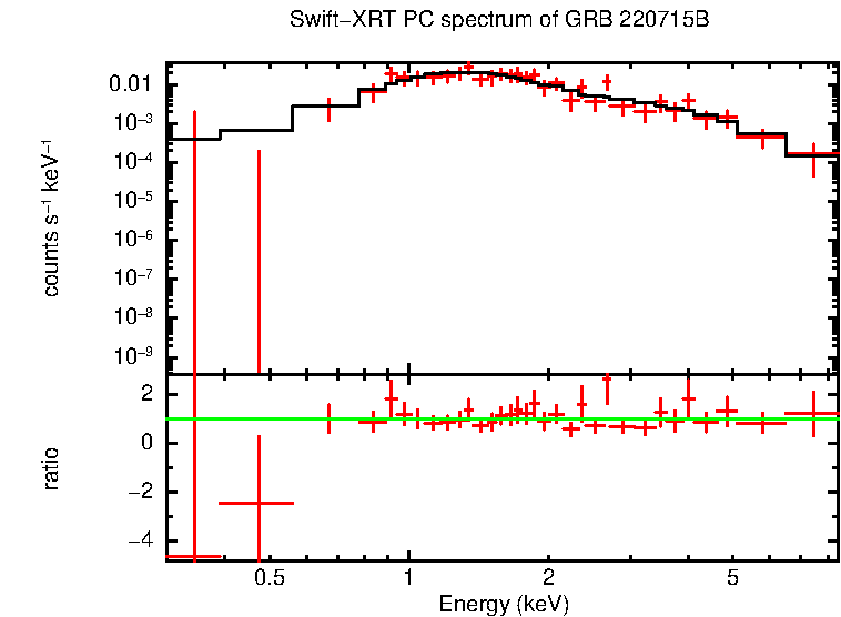 PC mode spectrum of GRB 220715B