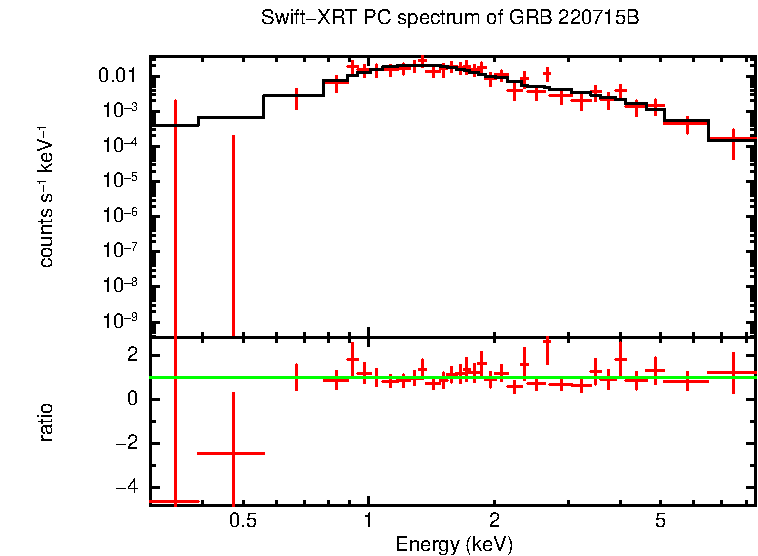 PC mode spectrum of Time-averaged